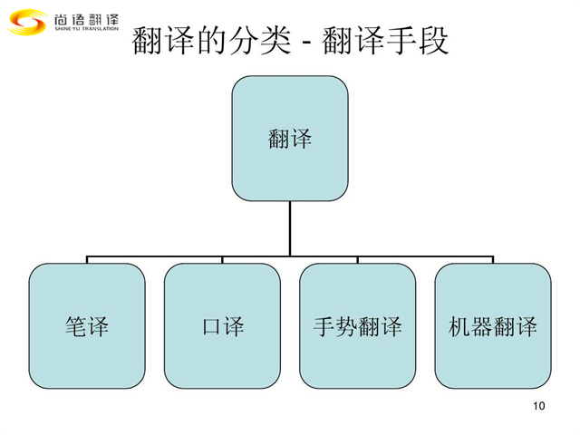 尚語翻譯|翻譯行業(yè)類別您都了解嗎？